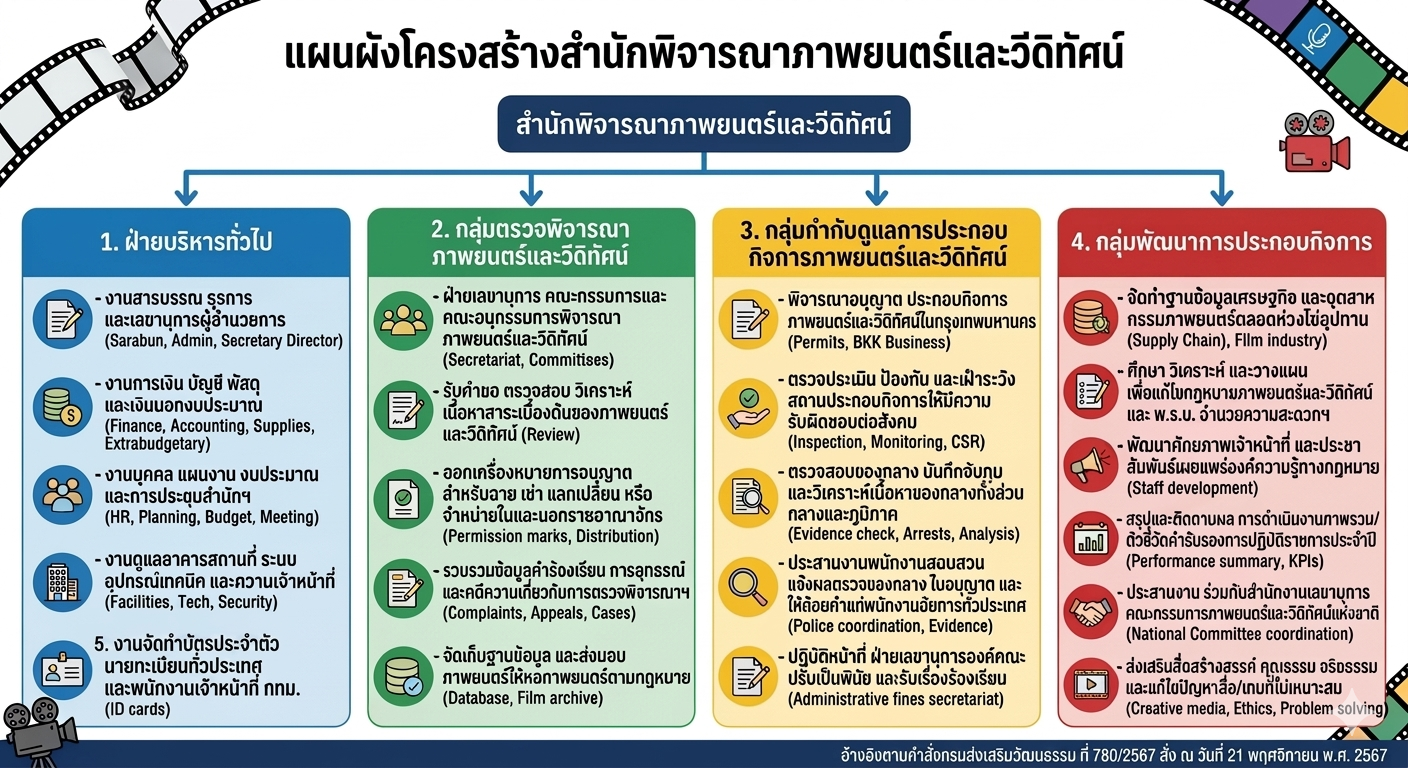 โครงสร้างหน่วยงาน